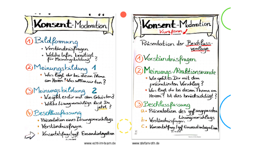 Schritte der Konsent-Moderation